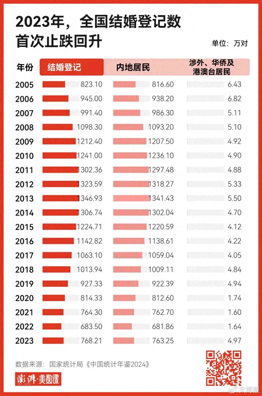 2023全國結婚登記數首次止跌回升