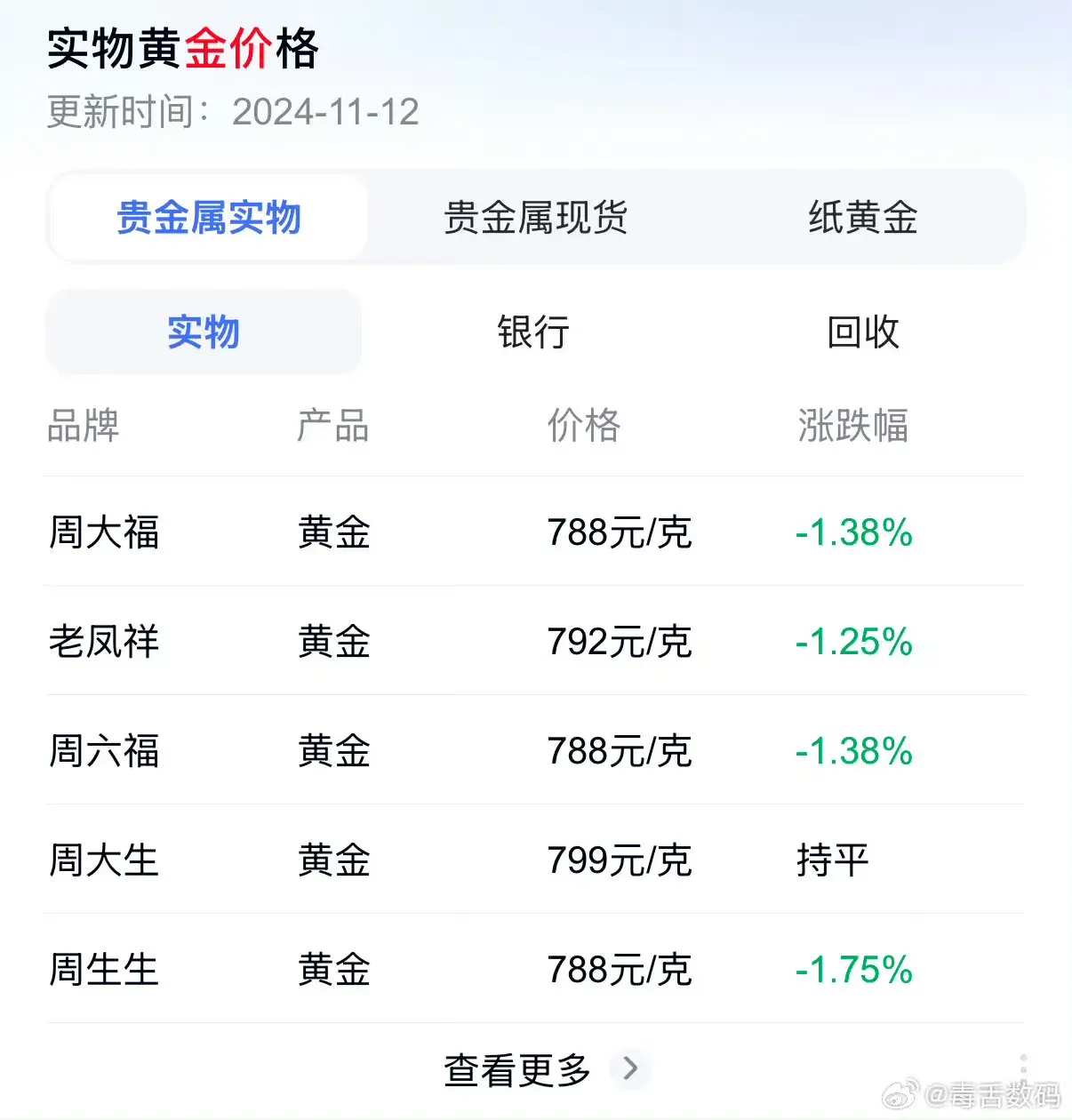 金飾價格跌到788元