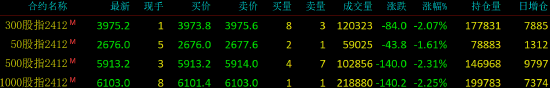 A股大跌 創業板指跌3.91%