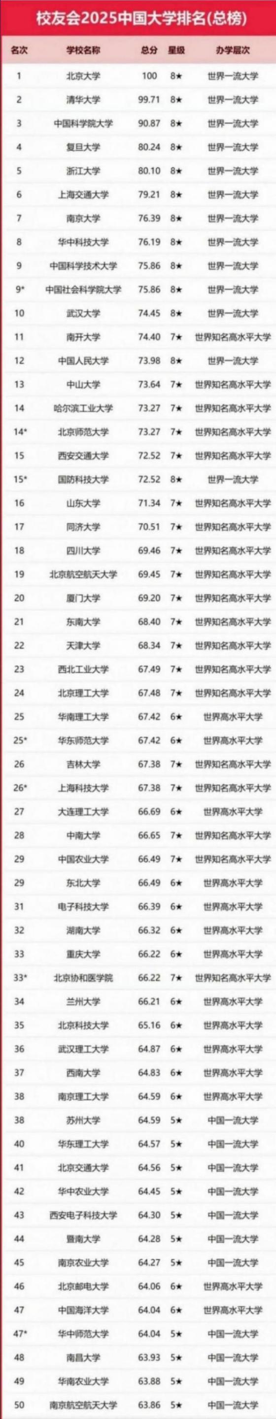 校友會2025年中國大學排名發布!一起來看看你的高校排名第幾?
