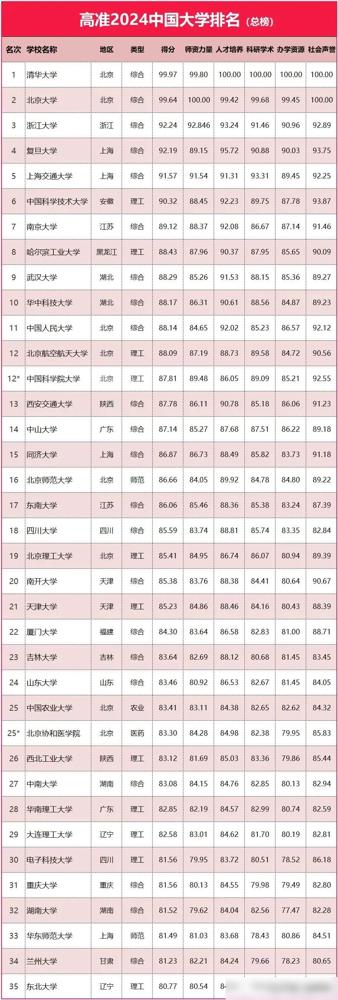 2024年中國大學年度排行榜出爐!哈工大位次創新高!