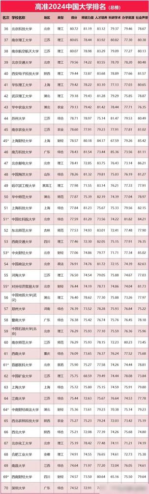 2024年中國大學年度排行榜出爐!哈工大位次創新高!