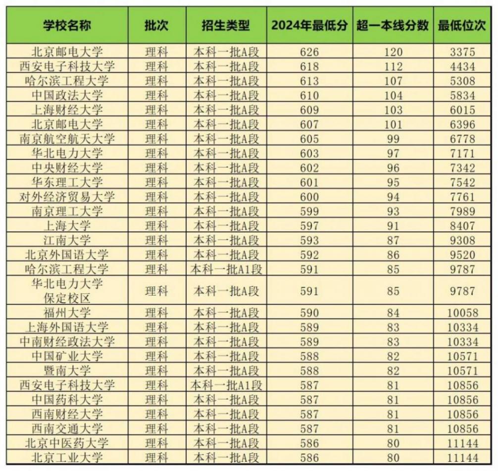 三晉學子多少分可以進入211高校?2024年本科錄取數據匯總(二)