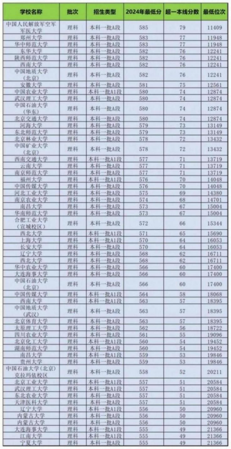 三晉學子多少分可以進入211高校?2024年本科錄取數據匯總(二)