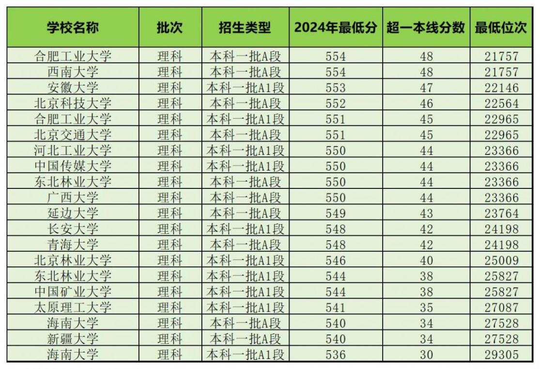 三晉學子多少分可以進入211高校?2024年本科錄取數據匯總(二)
