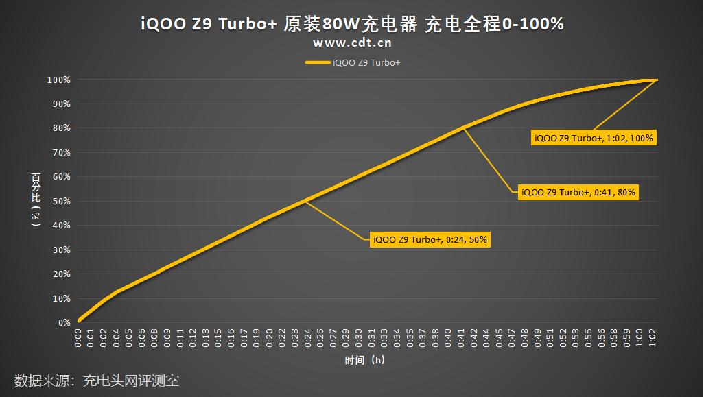 80W閃充,充滿6400mAh僅需1小時(shí),iQOO Z9 Turbo+ 0-100充電全程測試