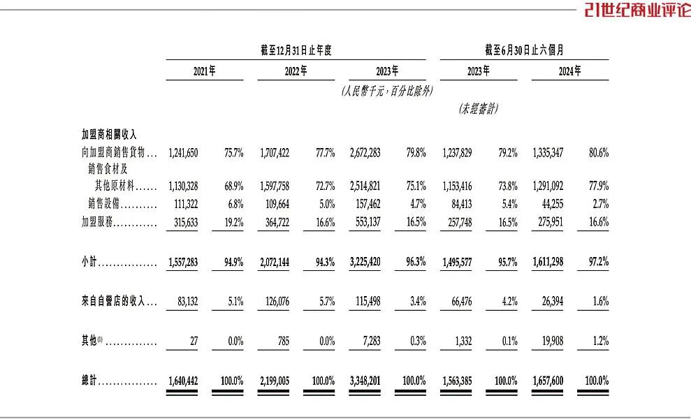 煙臺夫婦賣奶茶年入100億