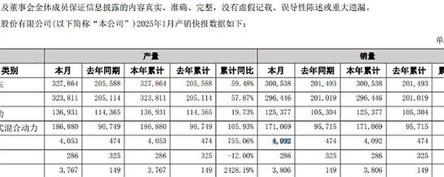 比亞迪領漲北汽跟進,A股車企1月銷量冰火兩重天