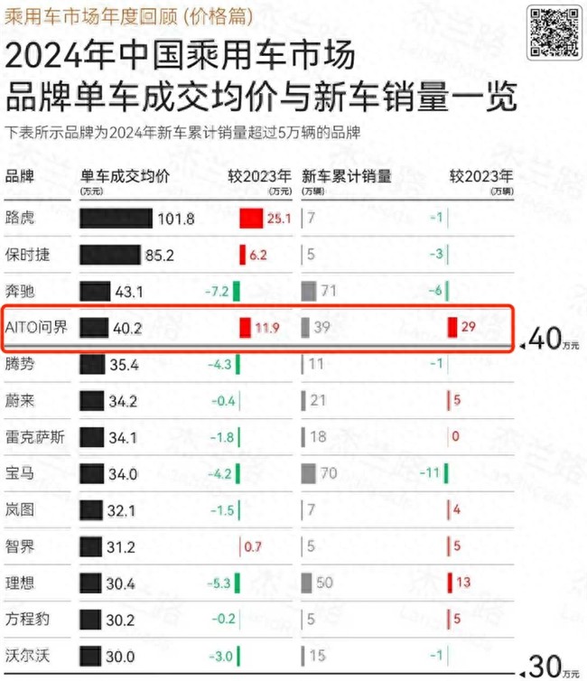 賽力斯發(fā)布1月產(chǎn)銷快報(bào) 問界單車均價(jià)樹立自主品牌新標(biāo)桿