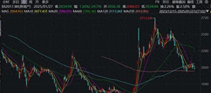 樓市回暖跡象初現,一線城市“小陽春”將至?2025年樓市走向何方