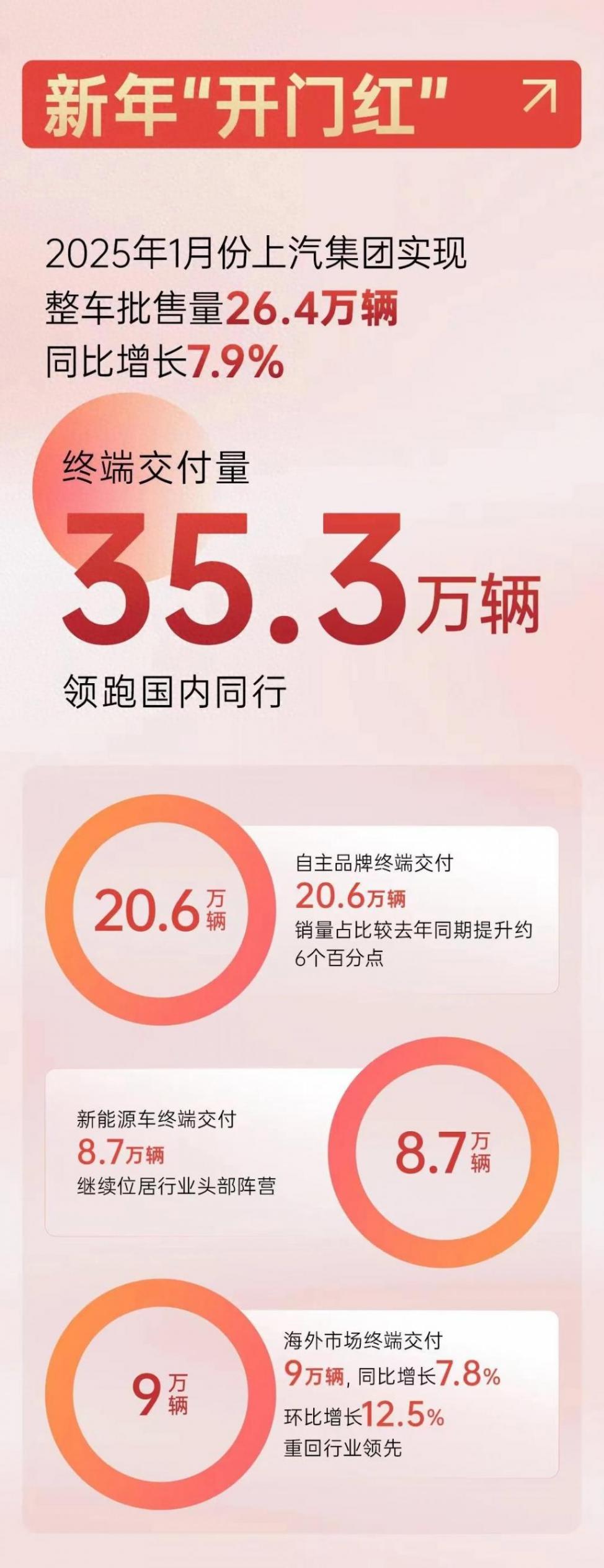上汽發布 1 月產銷快報,數據亮眼背后藏著哪些驚喜?