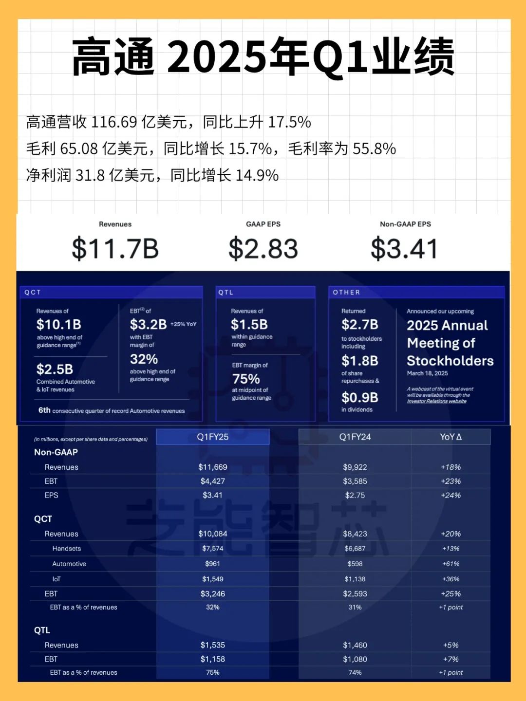 高通2025財年Q1財報深度分析:汽車業(yè)務(wù)增長60%