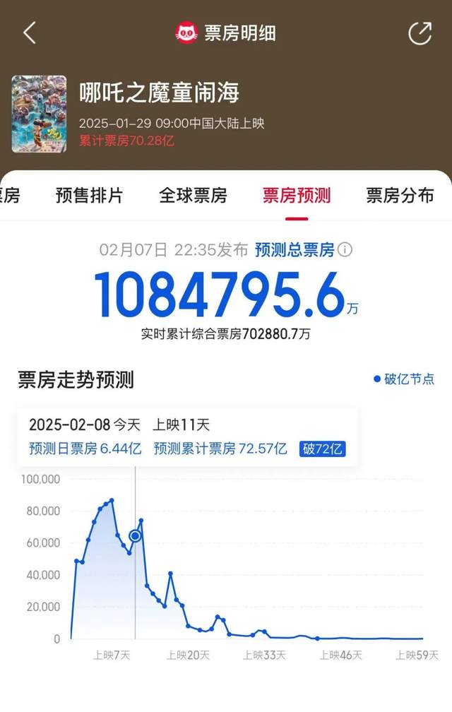 《哪吒2》打破好萊塢影片壟斷