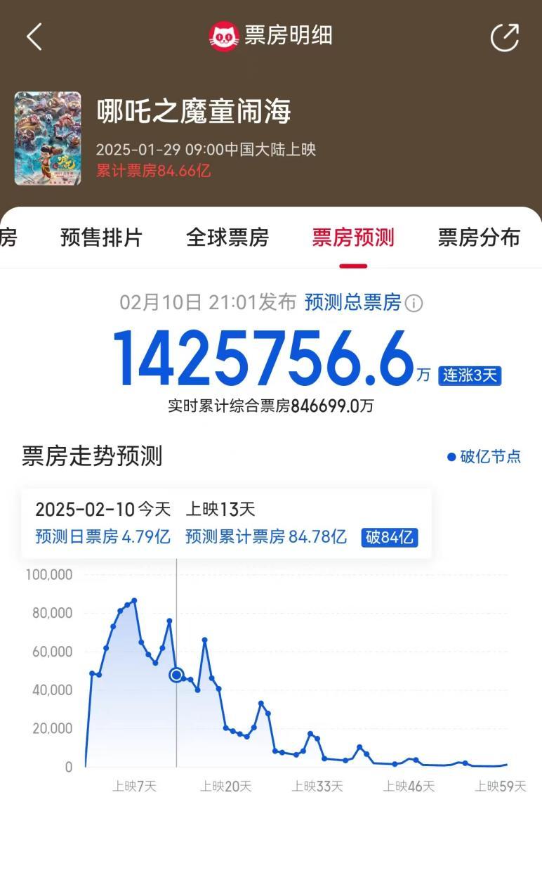哪吒出品方市值暴漲超500億