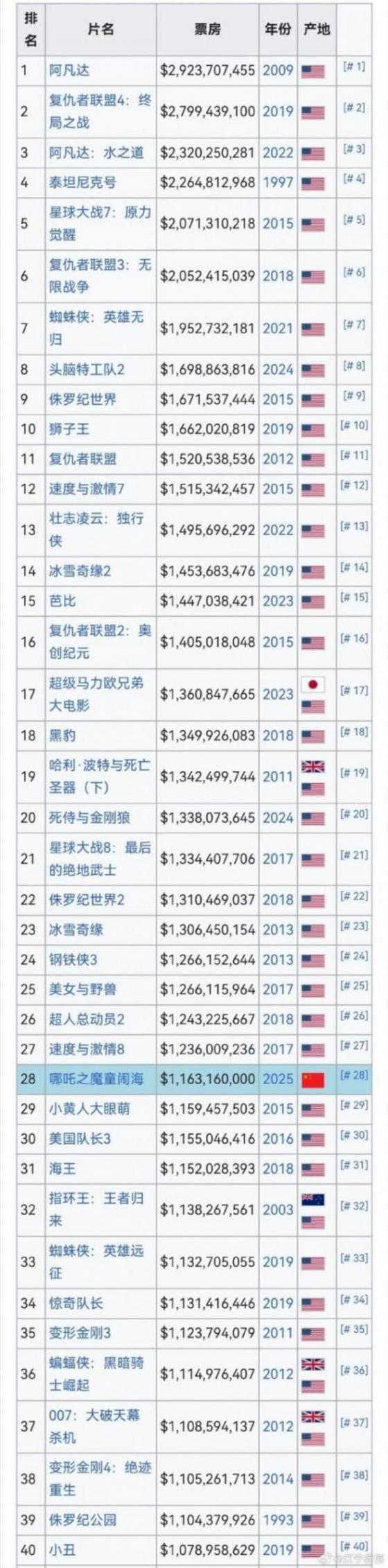 《哪吒2》的票房就是在升國旗