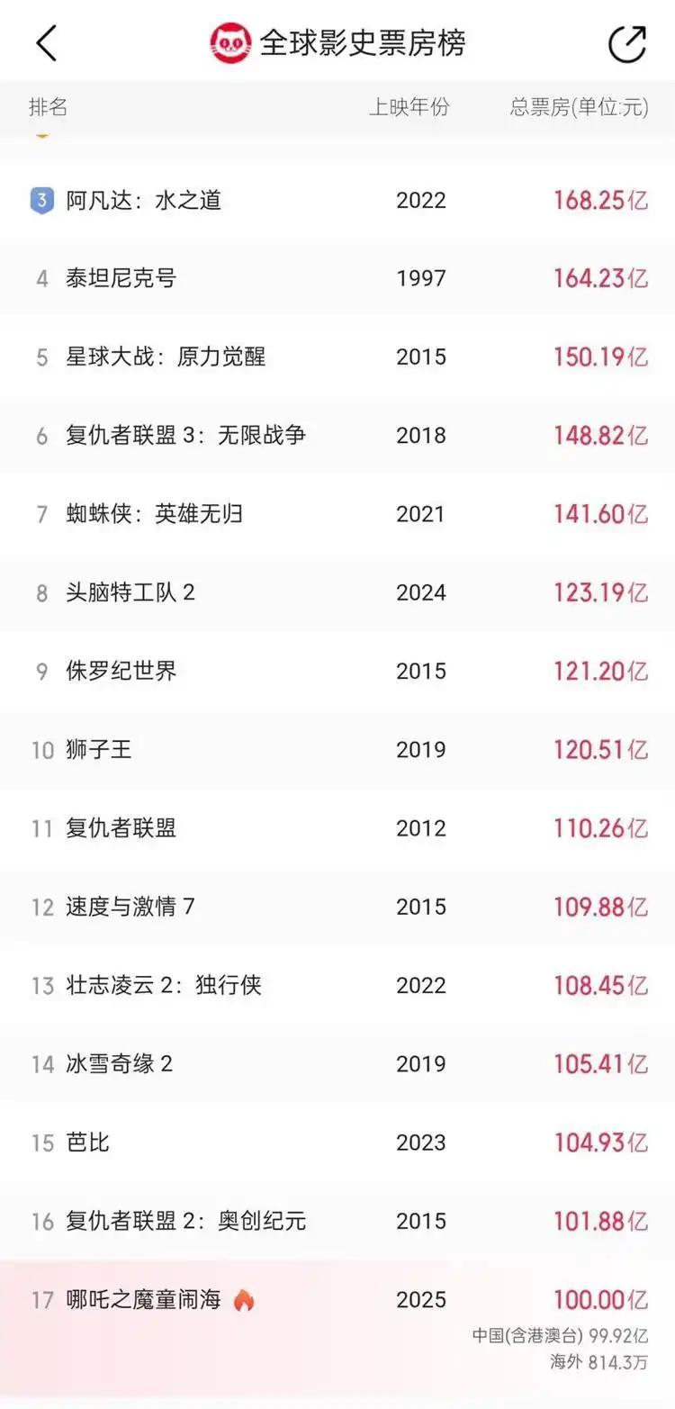 《哪吒2》預計最終比肩《泰坦尼克號》