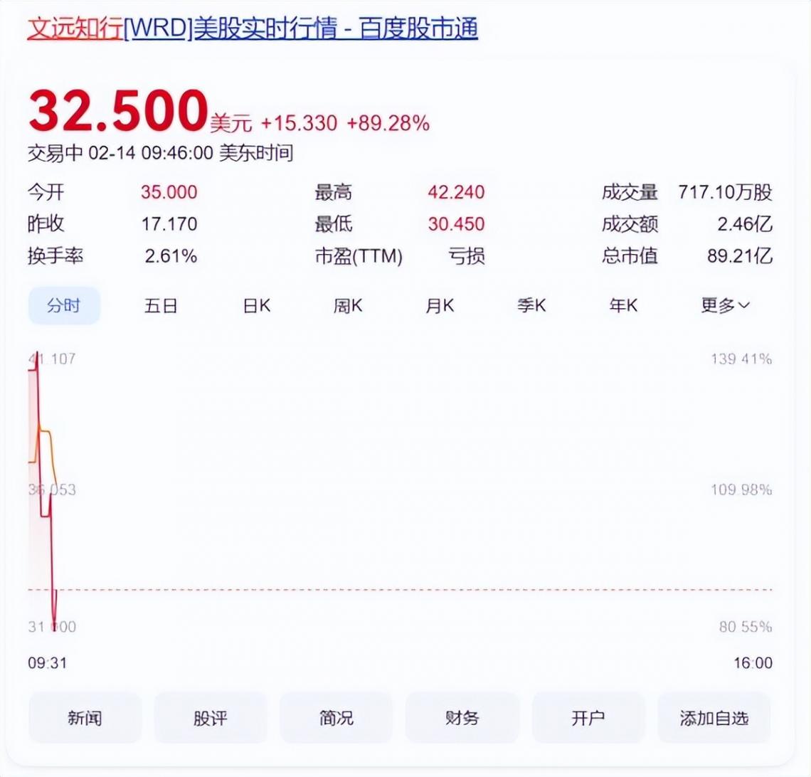 英偉達市值大增超6300億元