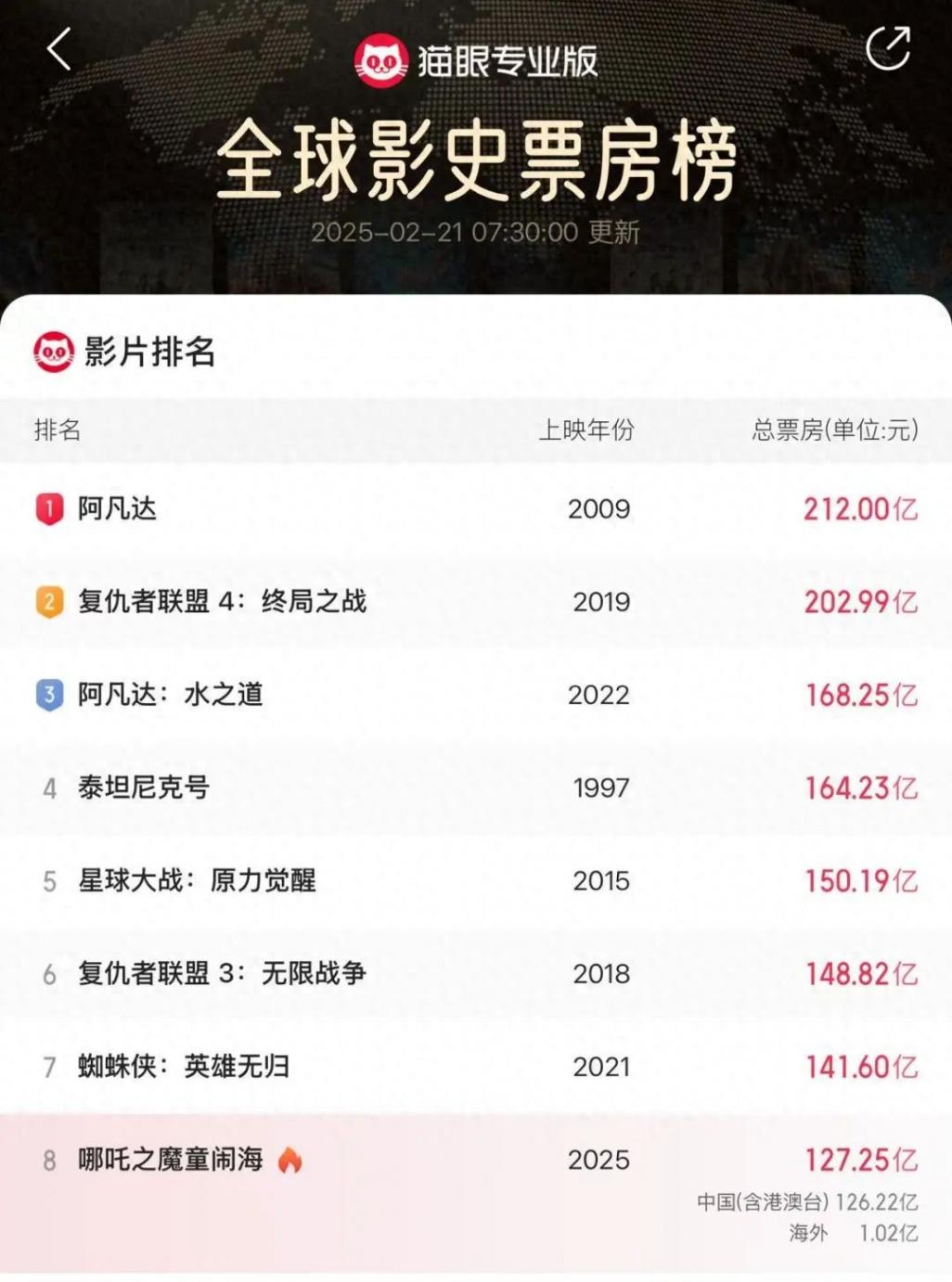 《哪吒2》海外票房破億