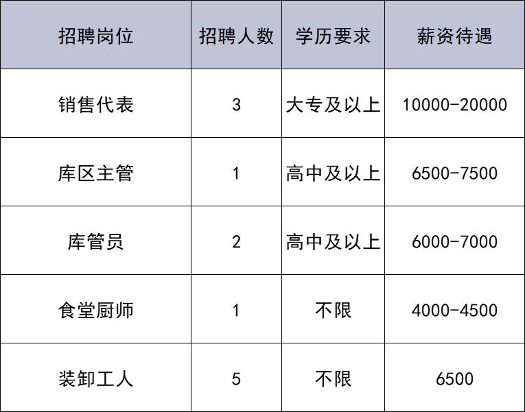 共招176人!通州最新招聘來啦~