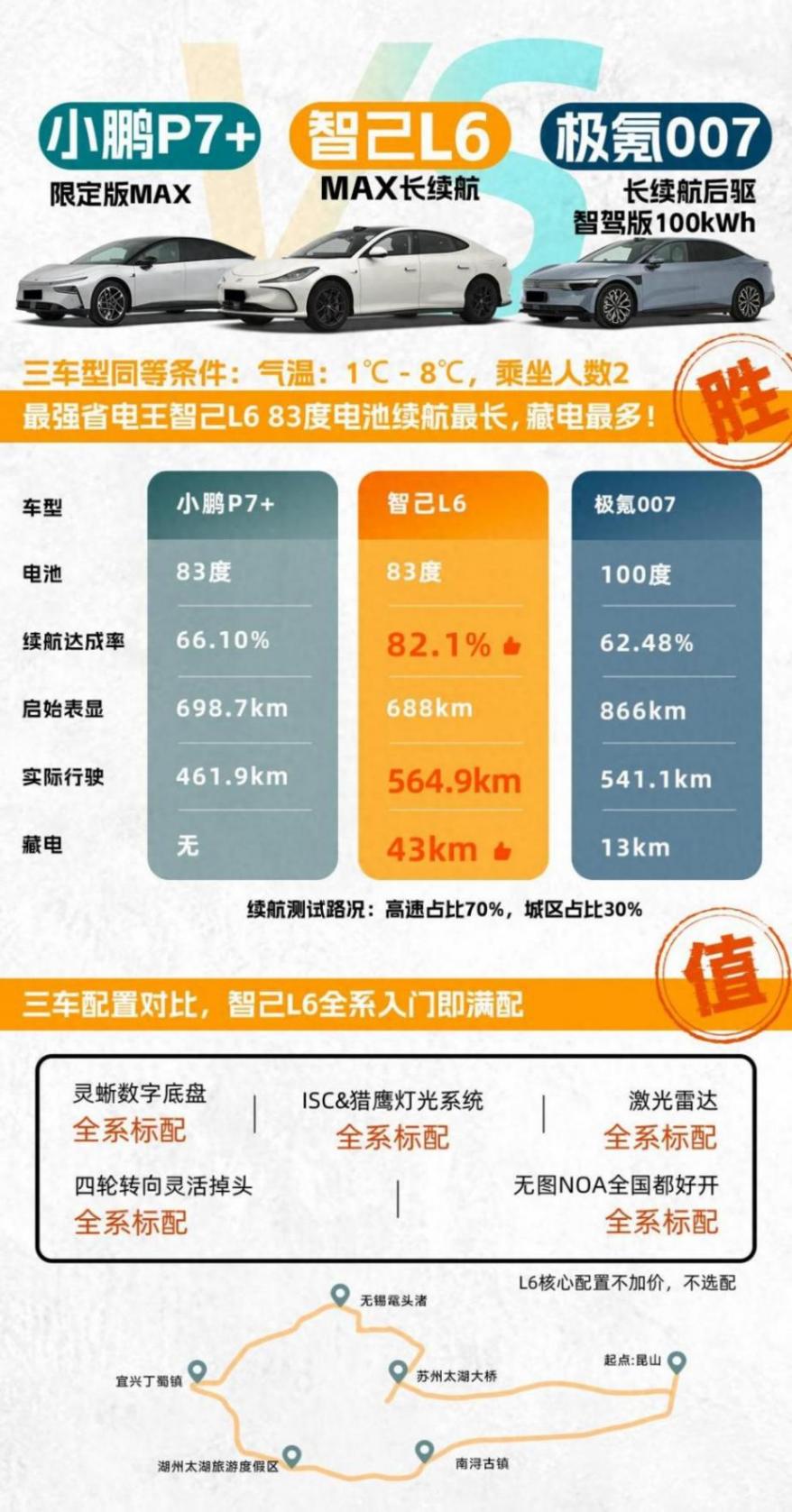 續(xù)航焦慮終結(jié)者?智己L6、小鵬P7+、極氪007實(shí)測(cè)揭曉答案