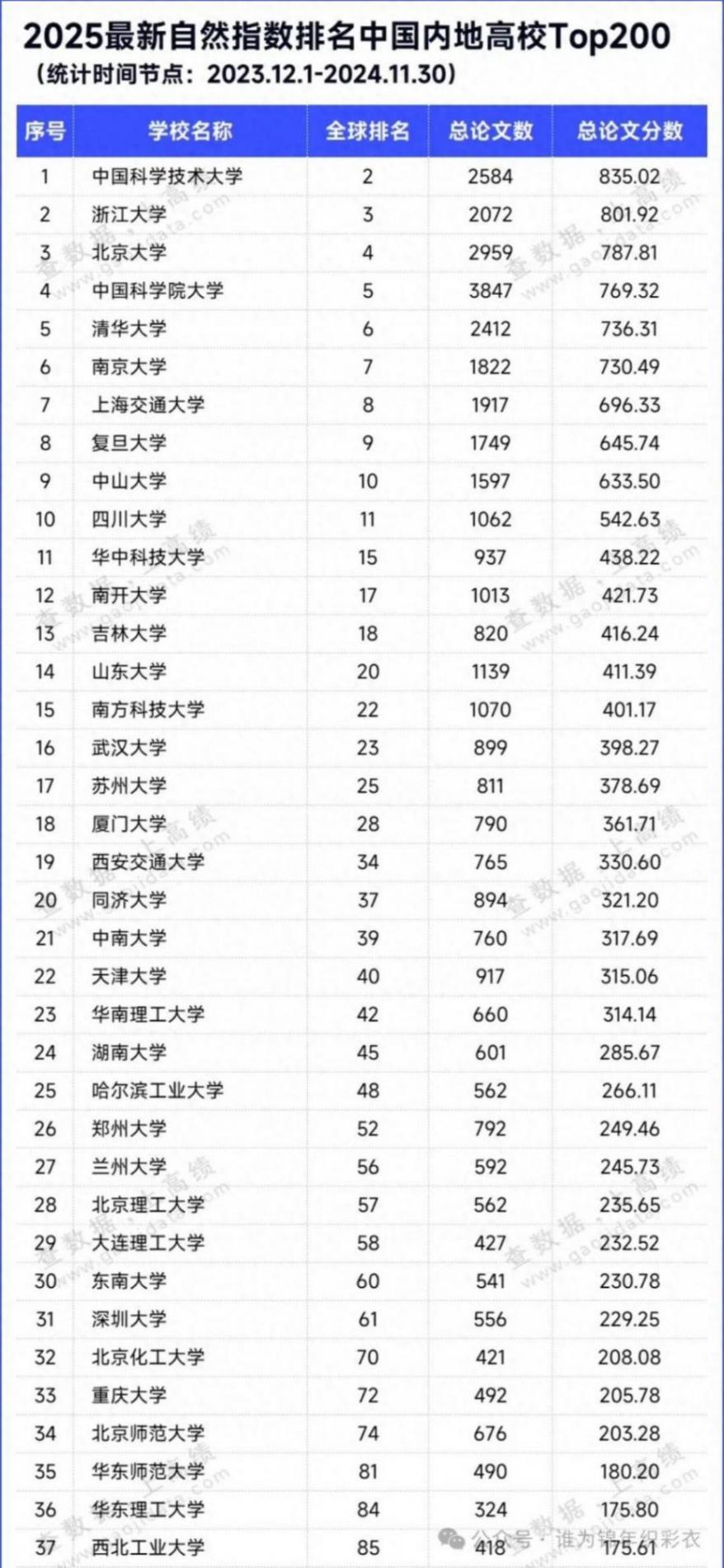 2025年最新自然指數中國內地高校排名一覽!你的高校排在第幾?