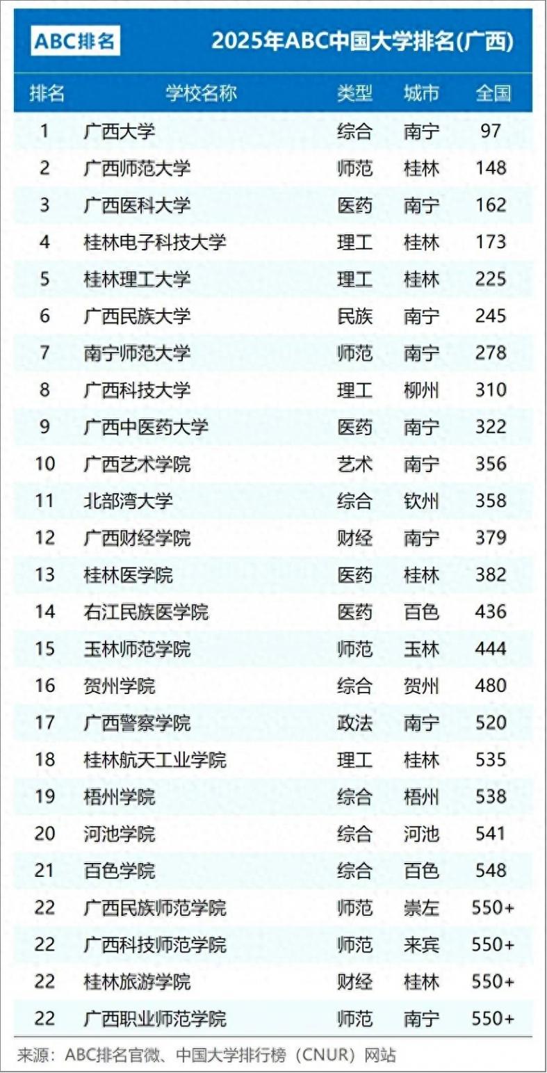 25年廣西高校排名大調整:廣西師大第2,南寧師大第7,百色學院21