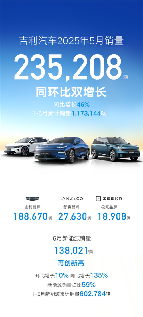 吉利汽車5月銷量235208輛,新能源銷量138021輛同比勁增135%