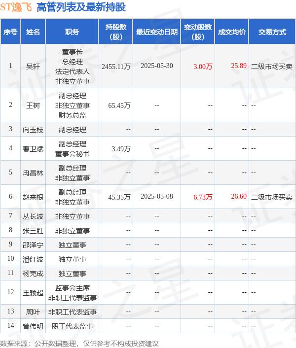 ST逸飛:5月30日高管吳軒增持股份合計3萬股