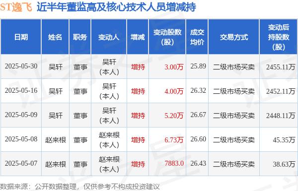 ST逸飛:5月30日高管吳軒增持股份合計3萬股