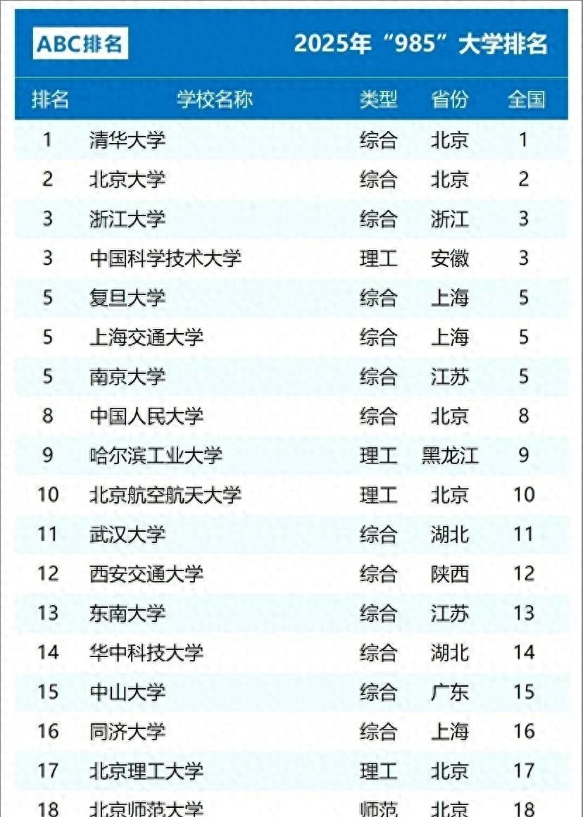 要2025年985高校排名竟有大變動,哪些學校意外逆襲?