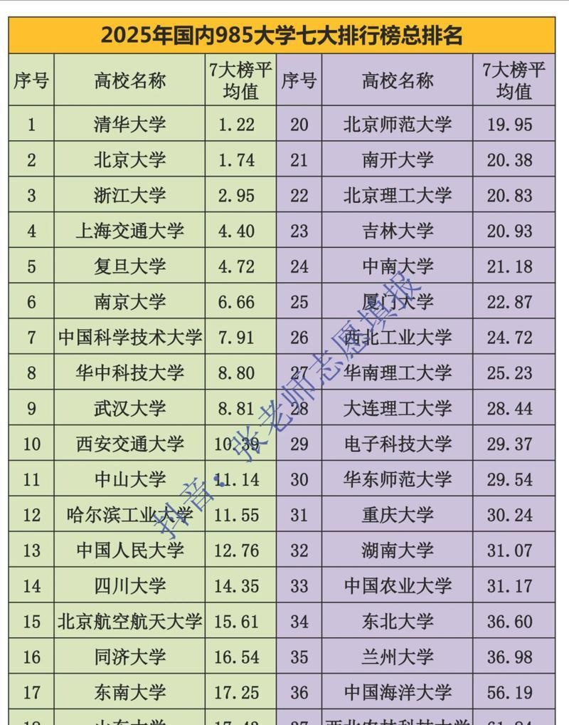 要2025年985高校排名竟有大變動,哪些學校意外逆襲?