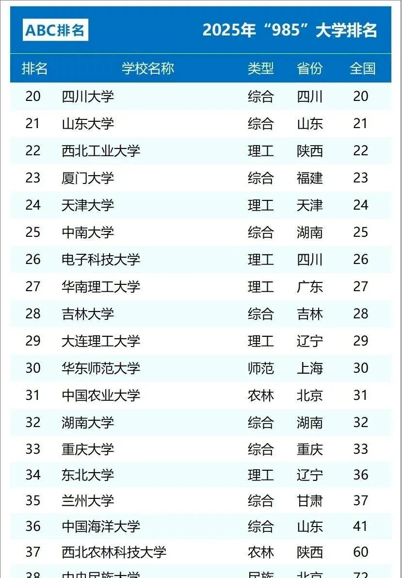 要2025年985高校排名竟有大變動,哪些學校意外逆襲?