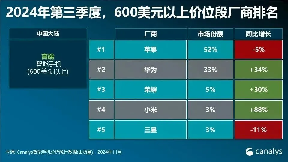 圖源Canalys官方微信公眾號