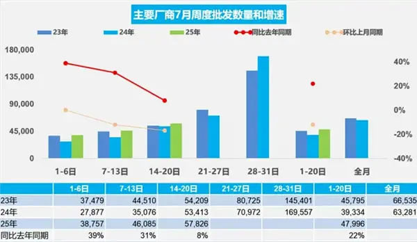 車市回暖！乘聯會最新數據：日均售出5.8萬輛 暴漲17%！