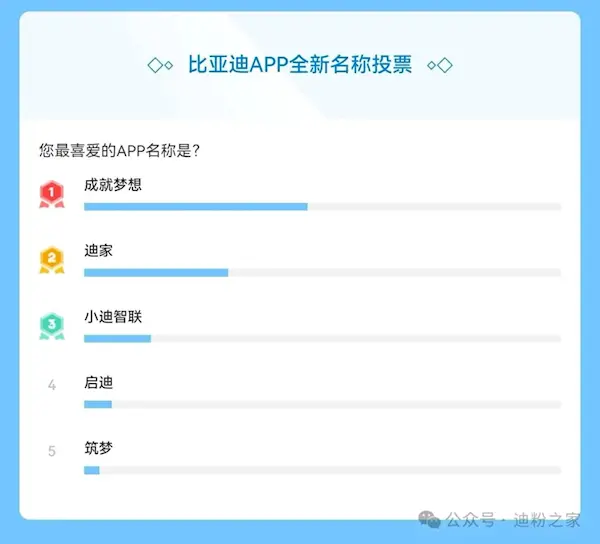 比亞迪APP全新名稱投票結束！“成就夢想”當選第一