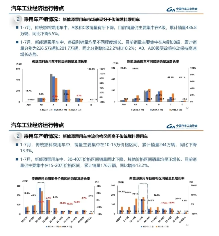 中汽協(xié)：1-7月零跑銷量反超理想，新能源車銷量集中在15-20萬價格區(qū)間