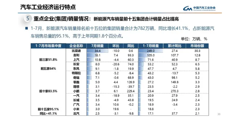 中汽協(xié)：1-7月零跑銷量反超理想，新能源車銷量集中在15-20萬價格區(qū)間
