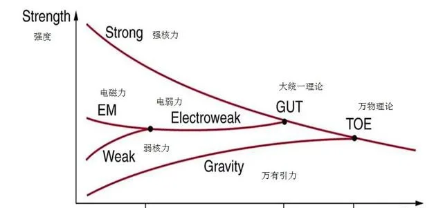 楊振寧:一個公式統治世界